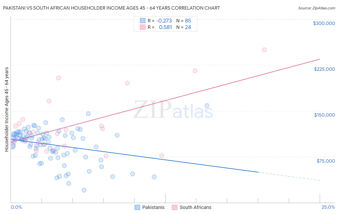 Pakistani vs South African Householder Income Ages 45 - 64 years