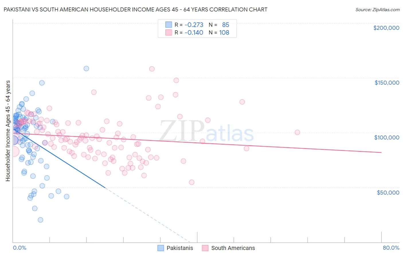 Pakistani vs South American Householder Income Ages 45 - 64 years