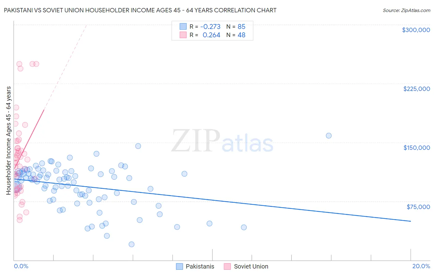 Pakistani vs Soviet Union Householder Income Ages 45 - 64 years