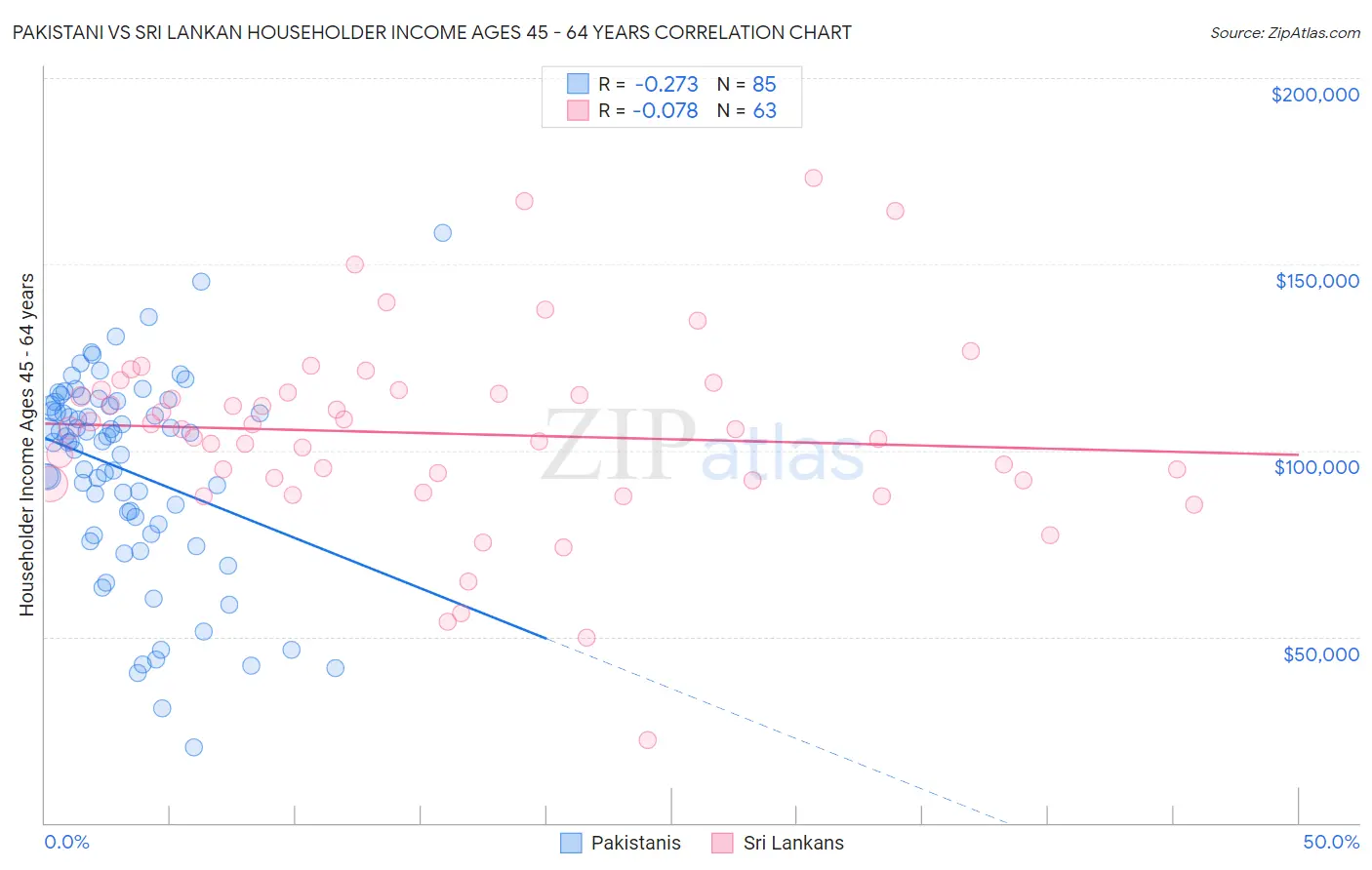 Pakistani vs Sri Lankan Householder Income Ages 45 - 64 years
