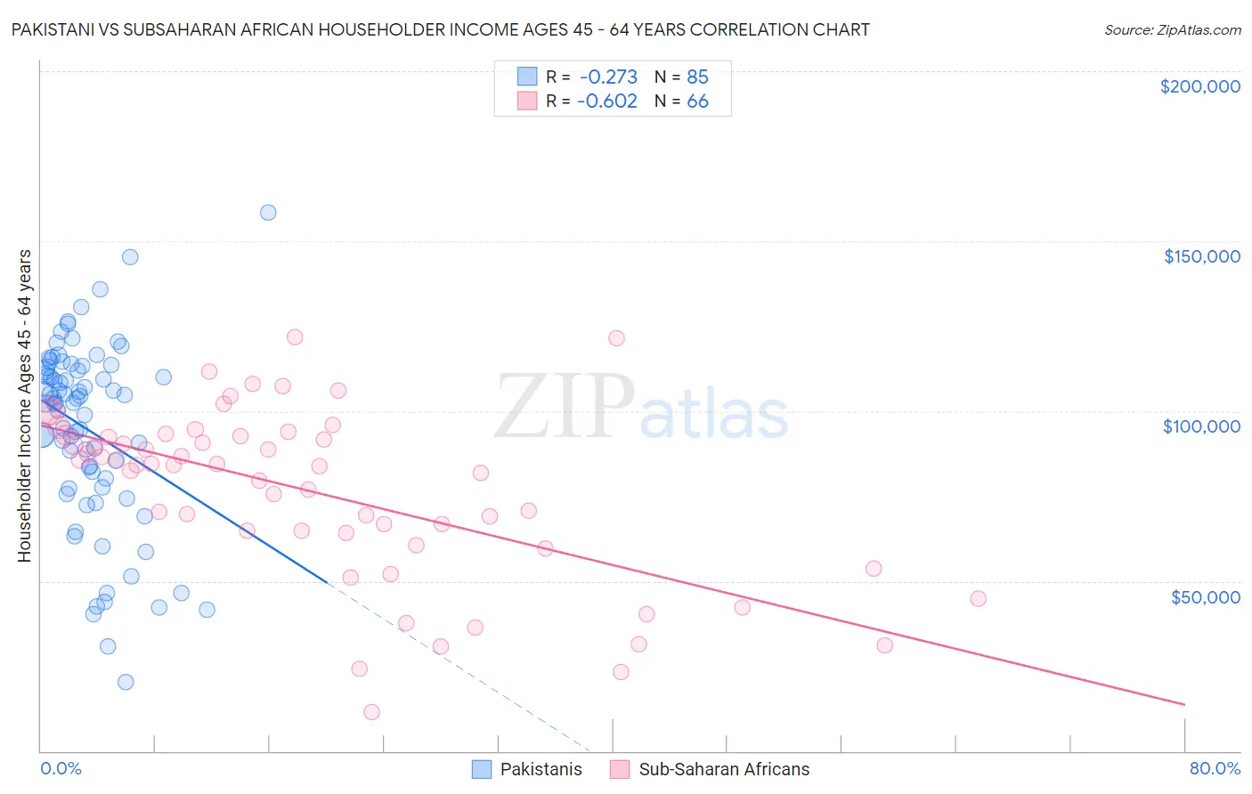 Pakistani vs Subsaharan African Householder Income Ages 45 - 64 years