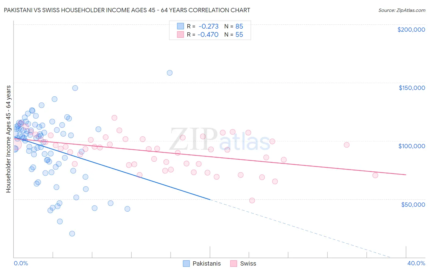 Pakistani vs Swiss Householder Income Ages 45 - 64 years