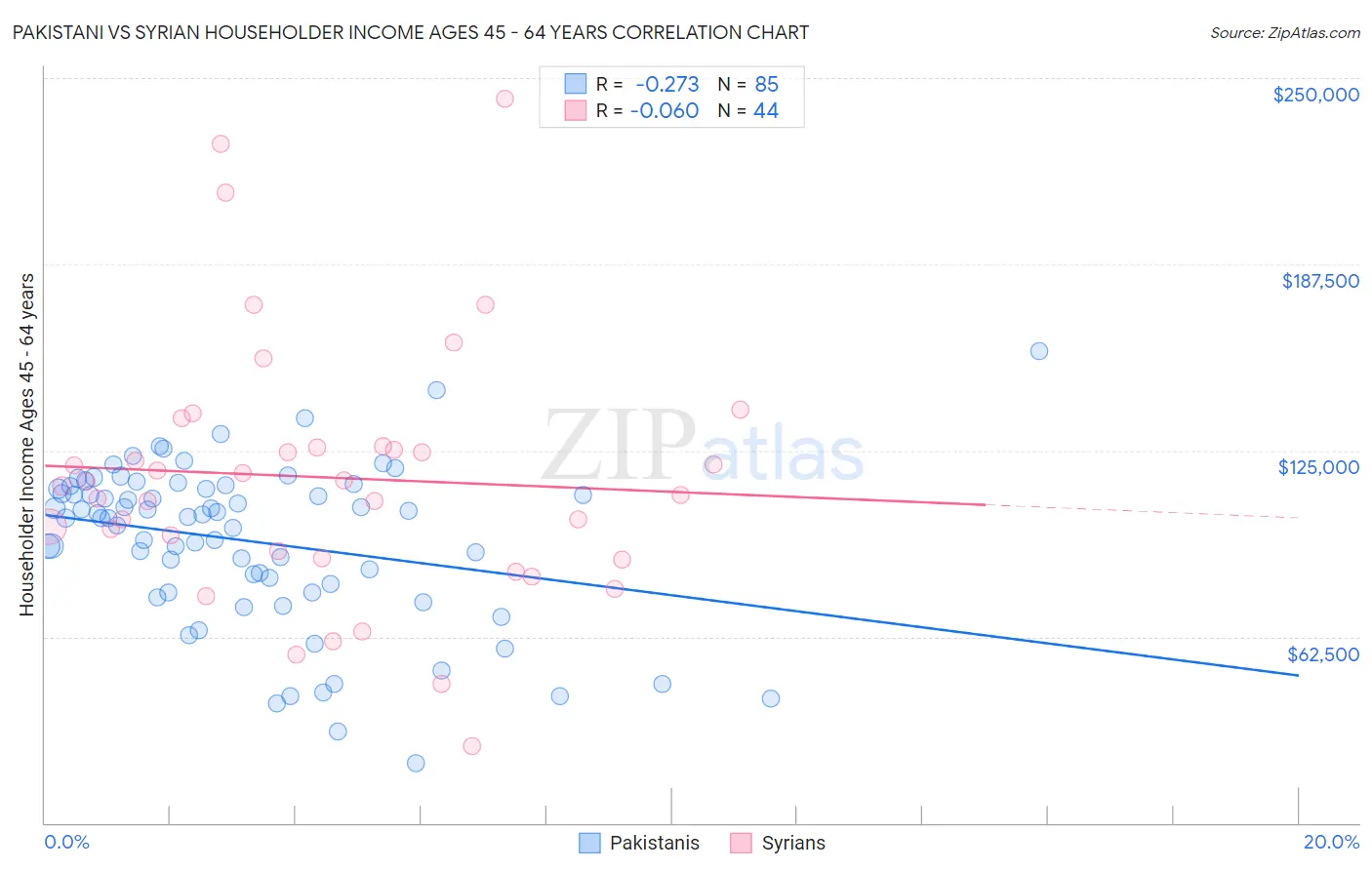 Pakistani vs Syrian Householder Income Ages 45 - 64 years
