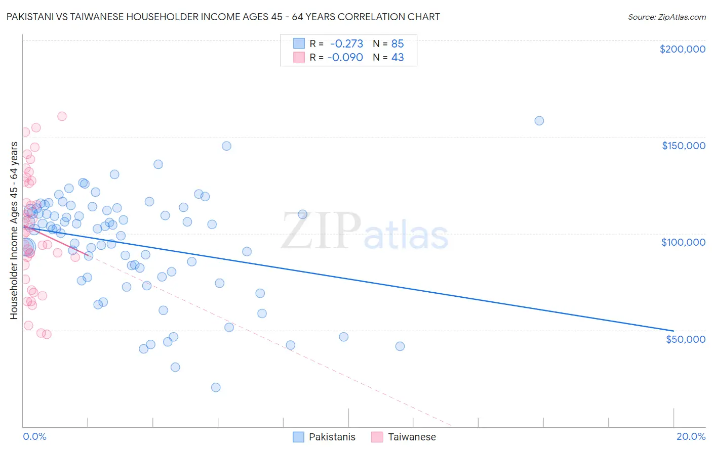 Pakistani vs Taiwanese Householder Income Ages 45 - 64 years