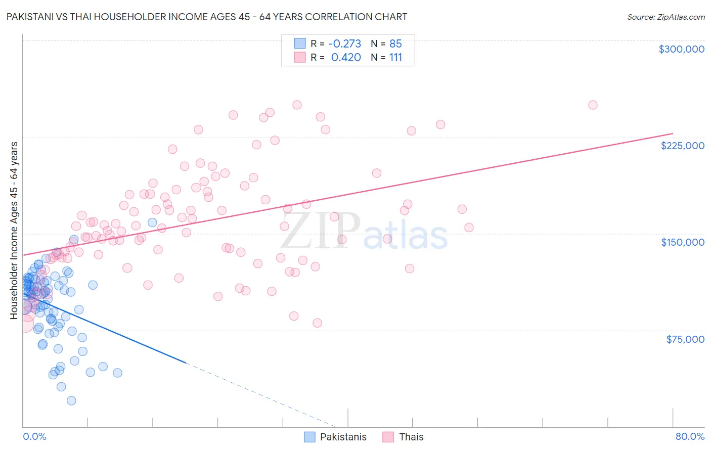 Pakistani vs Thai Householder Income Ages 45 - 64 years