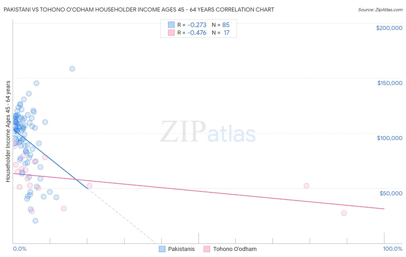 Pakistani vs Tohono O'odham Householder Income Ages 45 - 64 years