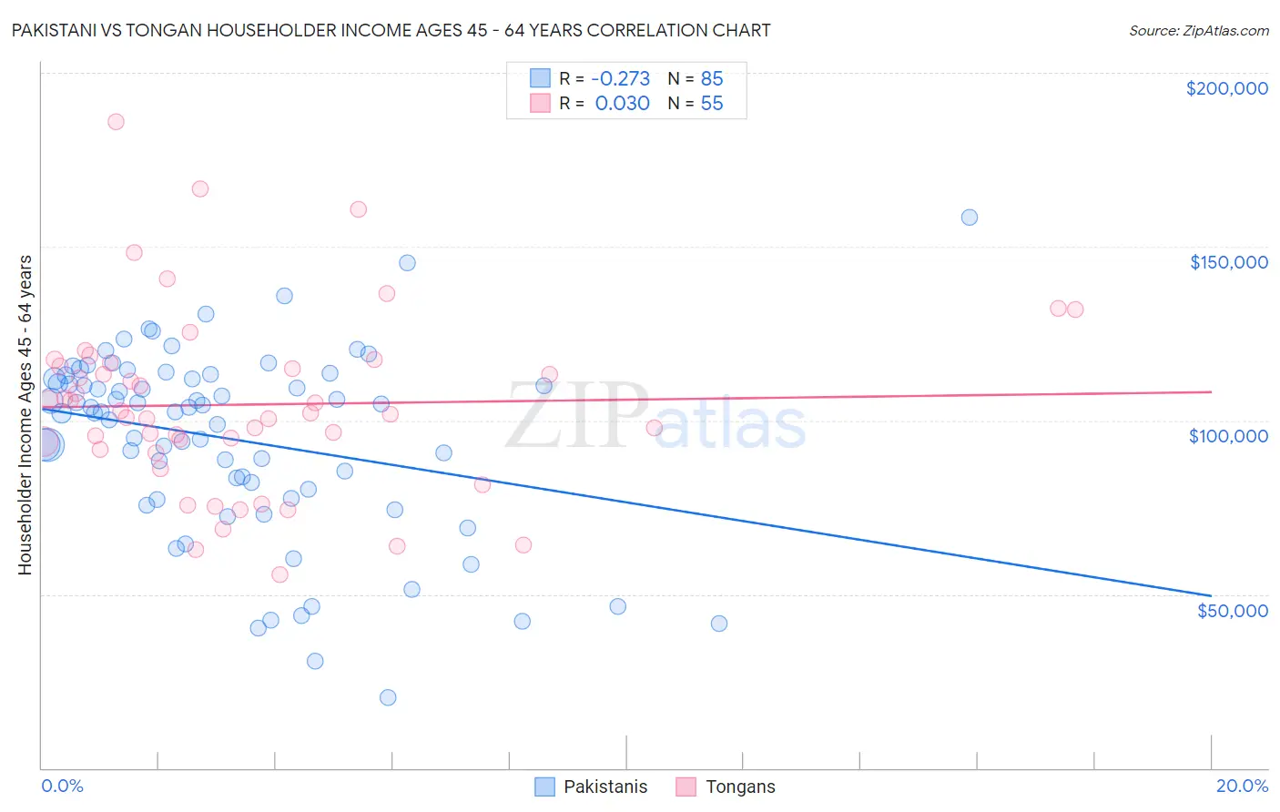 Pakistani vs Tongan Householder Income Ages 45 - 64 years