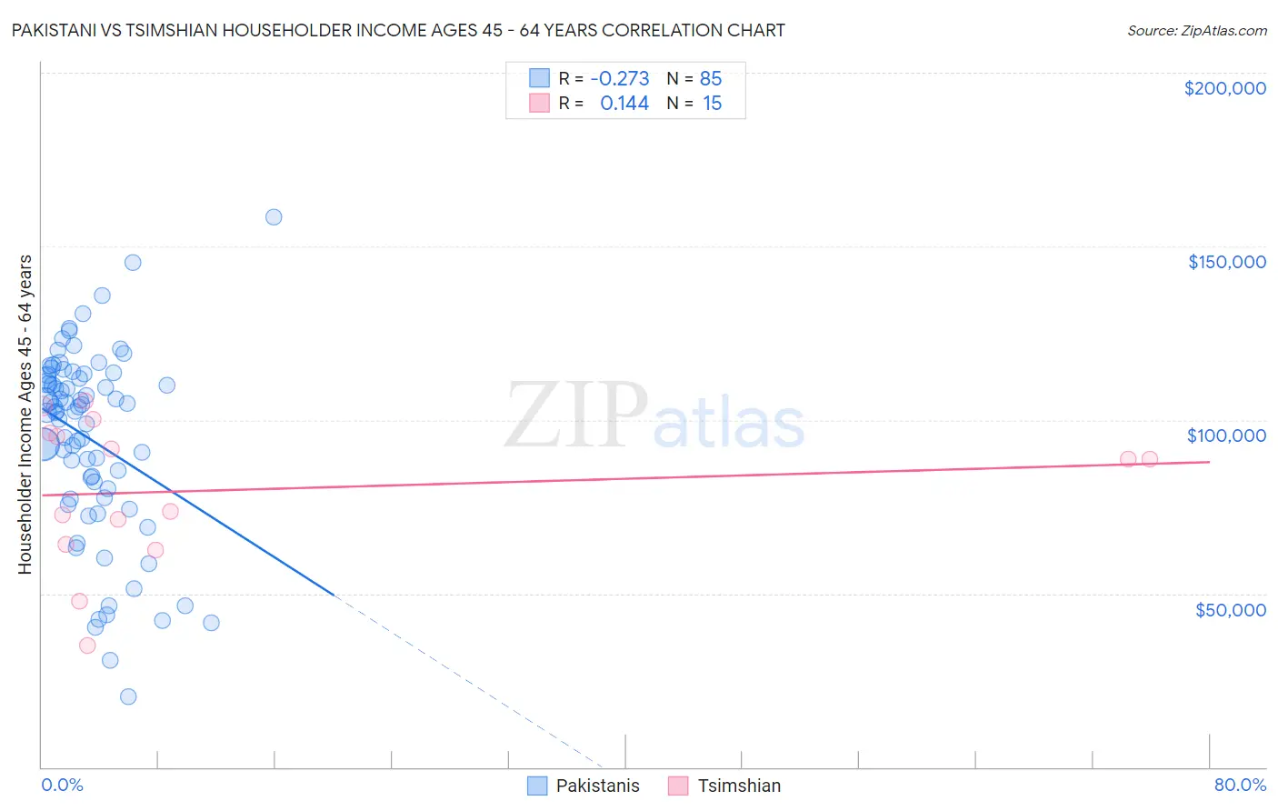 Pakistani vs Tsimshian Householder Income Ages 45 - 64 years