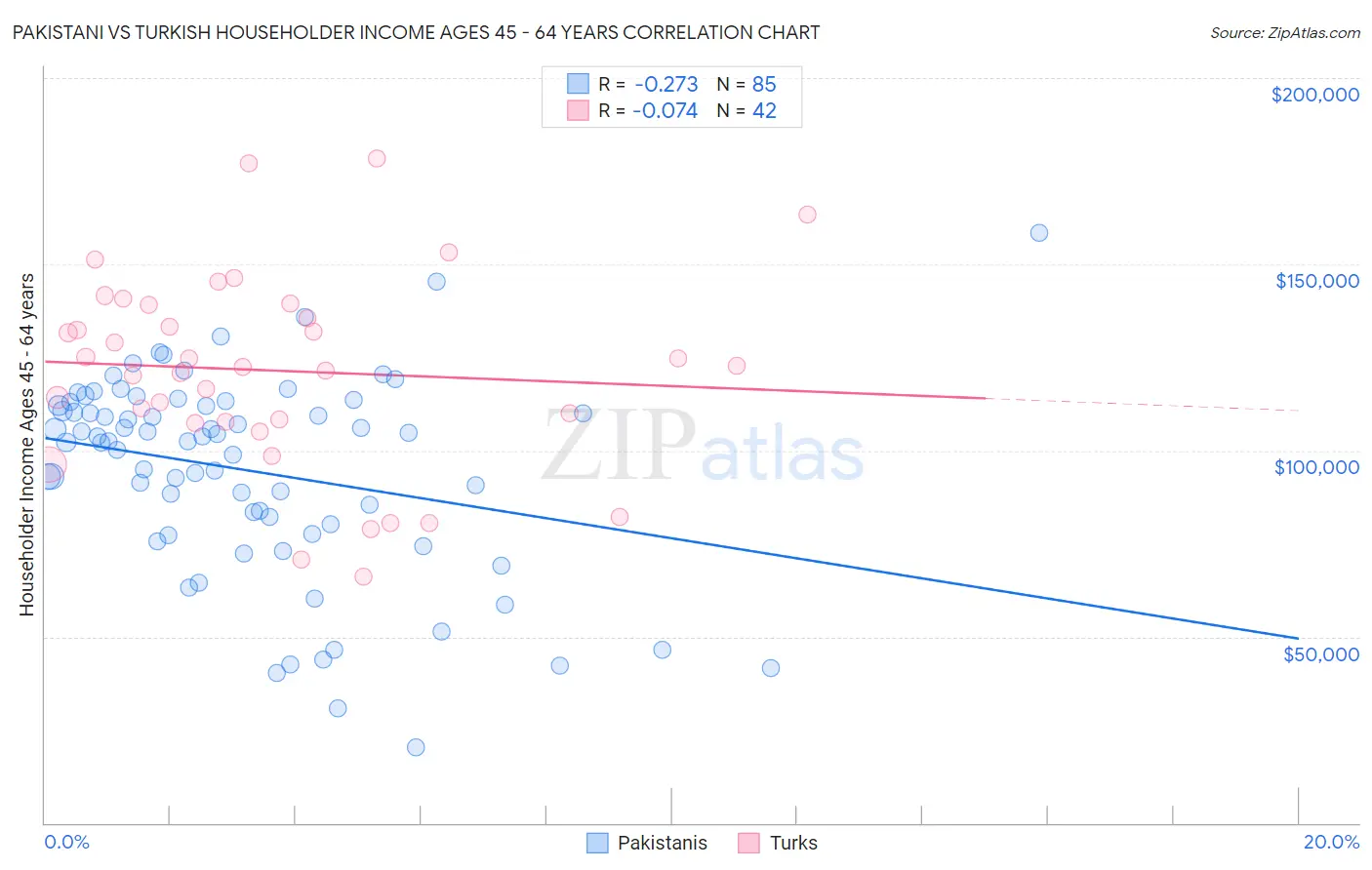 Pakistani vs Turkish Householder Income Ages 45 - 64 years