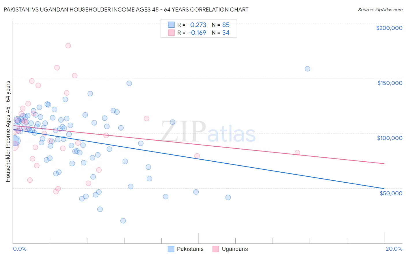 Pakistani vs Ugandan Householder Income Ages 45 - 64 years
