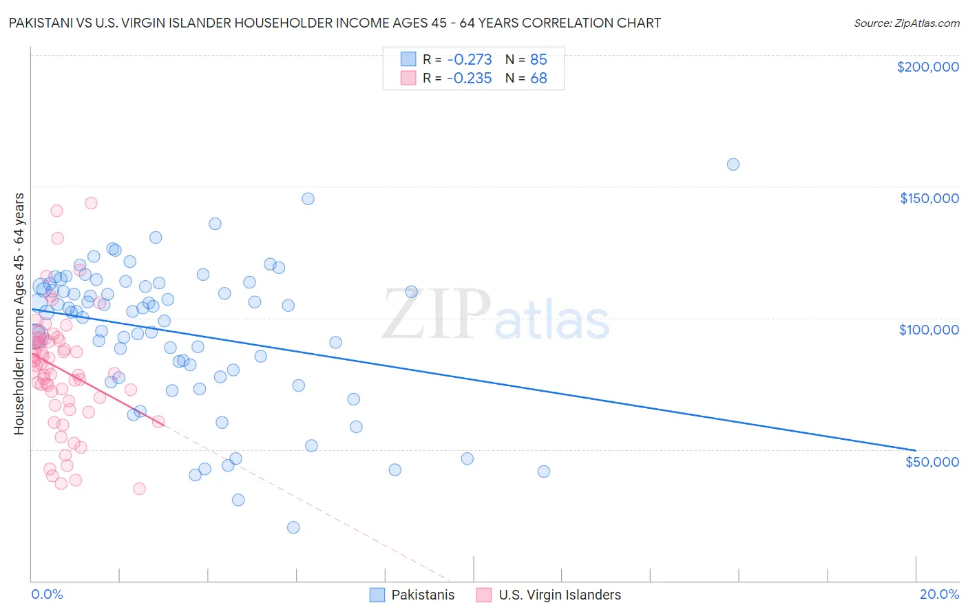 Pakistani vs U.S. Virgin Islander Householder Income Ages 45 - 64 years