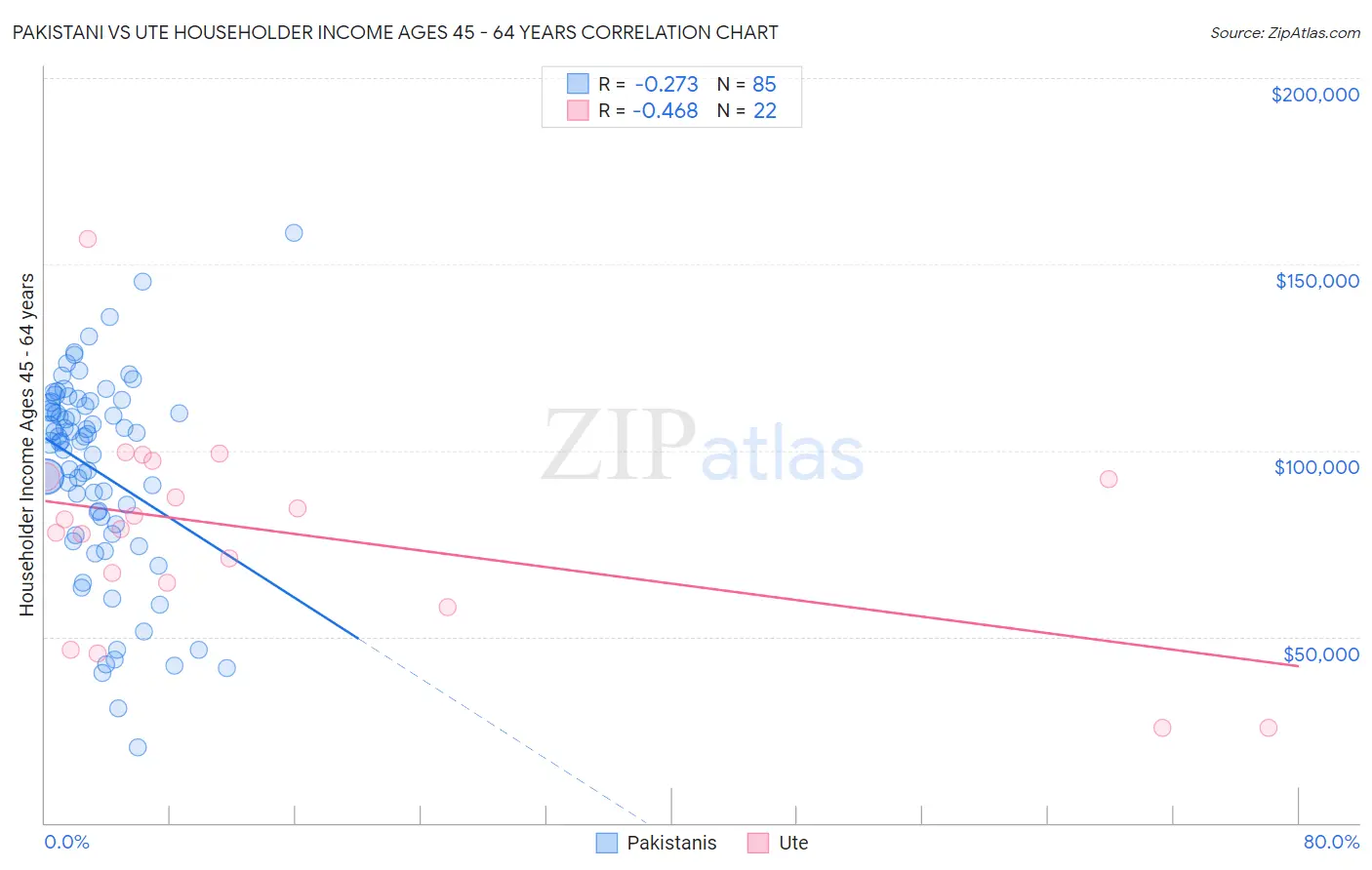 Pakistani vs Ute Householder Income Ages 45 - 64 years