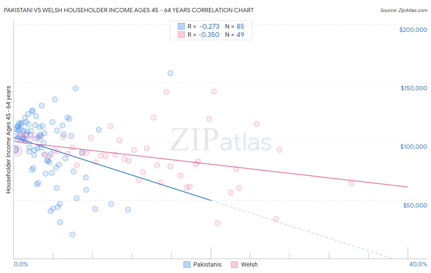 Pakistani vs Welsh Householder Income Ages 45 - 64 years