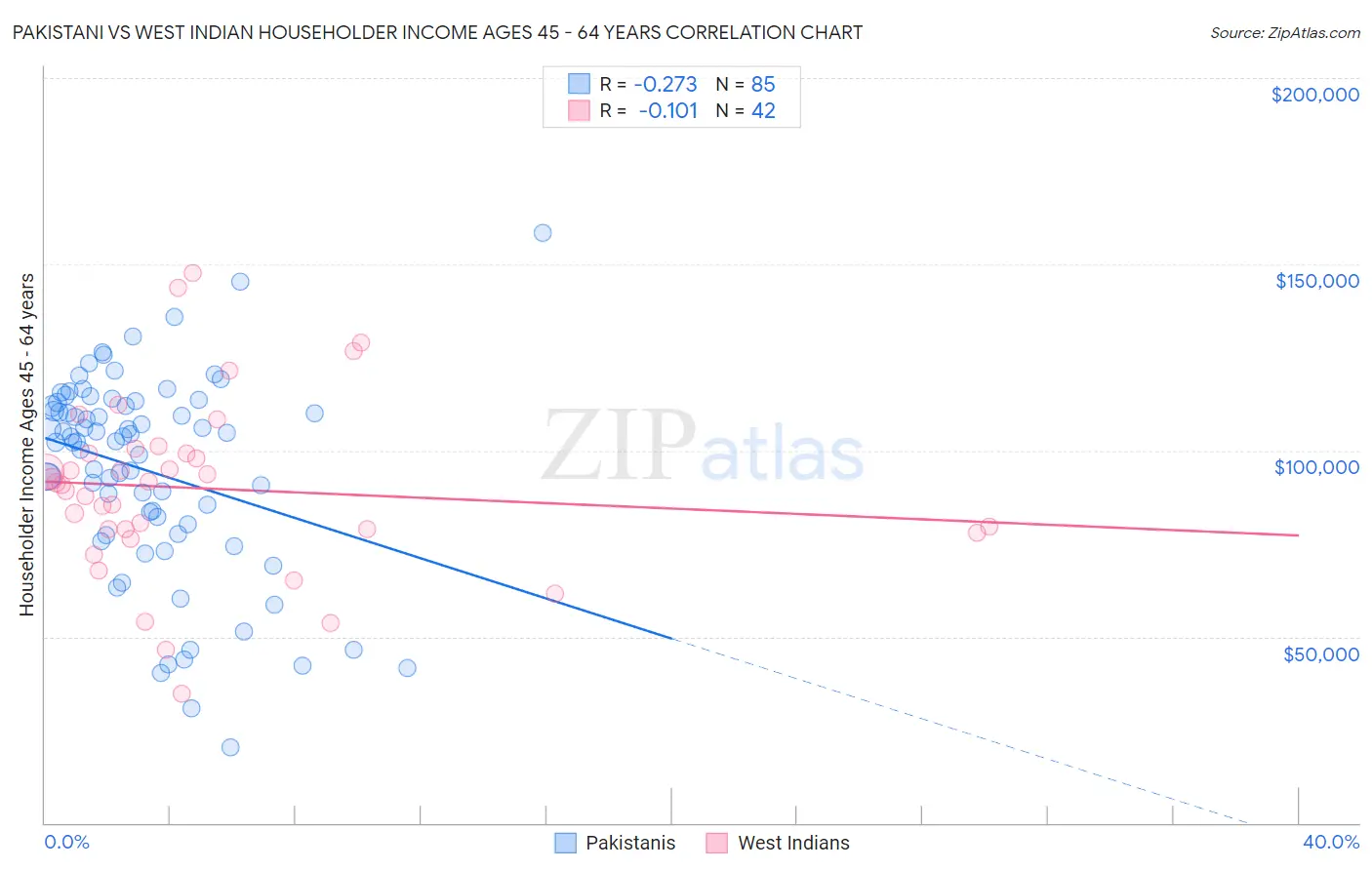 Pakistani vs West Indian Householder Income Ages 45 - 64 years