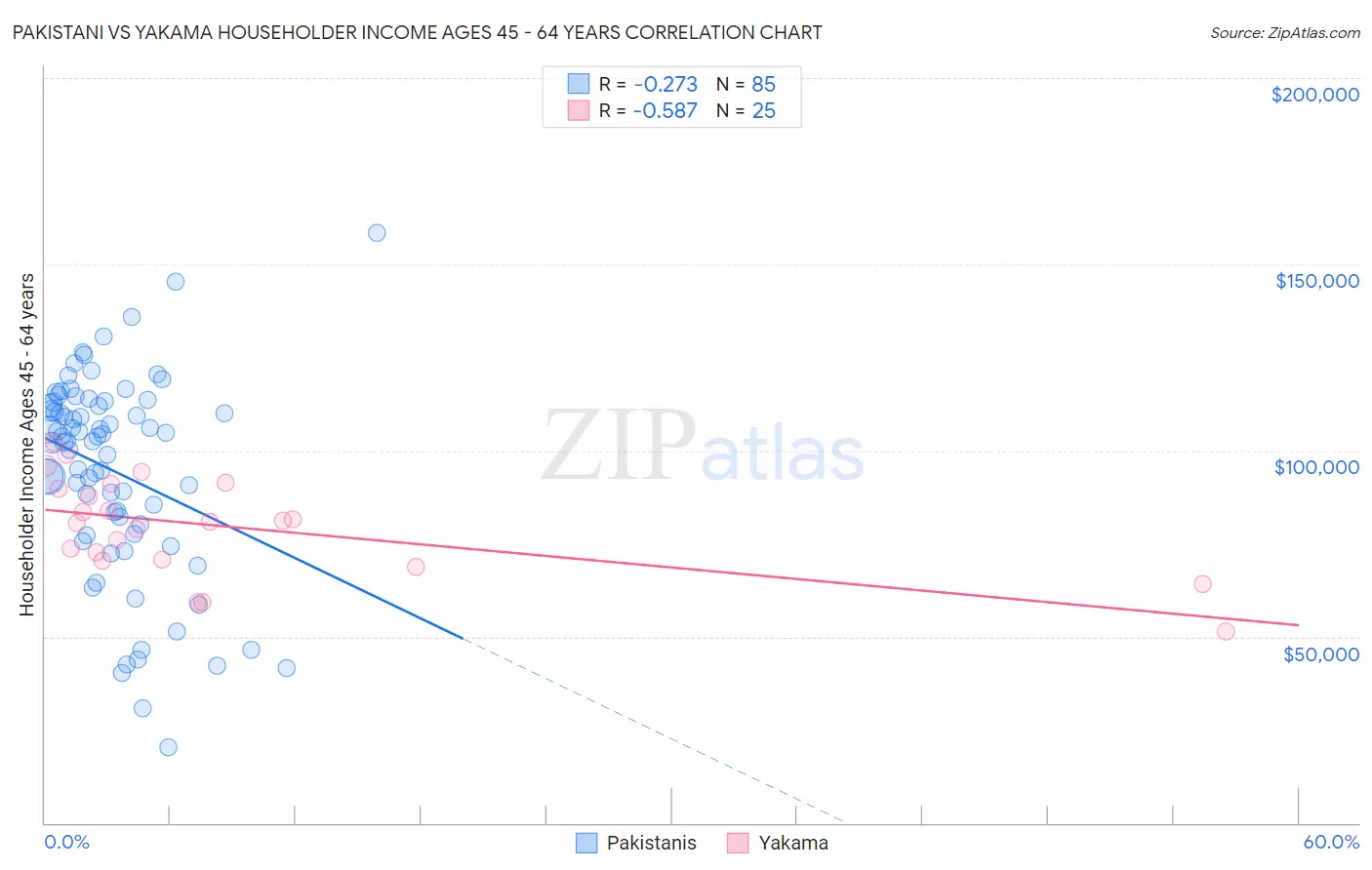 Pakistani vs Yakama Householder Income Ages 45 - 64 years