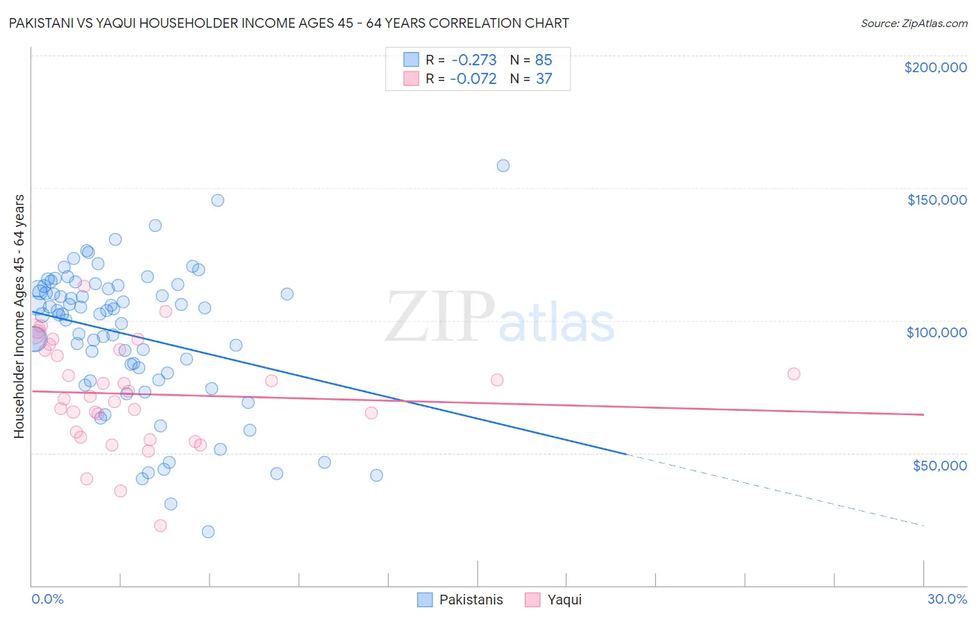 Pakistani vs Yaqui Householder Income Ages 45 - 64 years