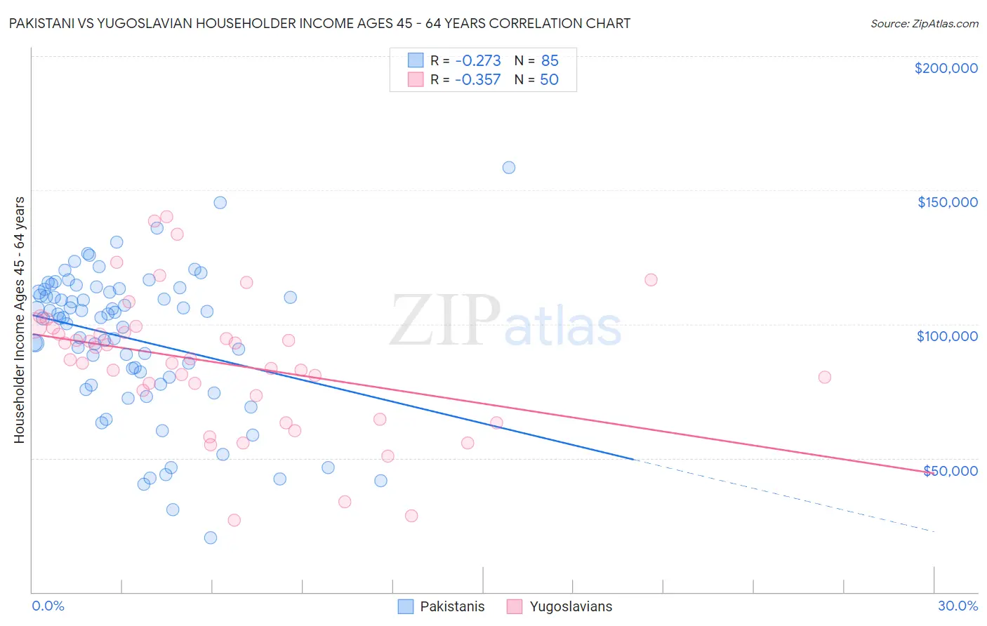 Pakistani vs Yugoslavian Householder Income Ages 45 - 64 years
