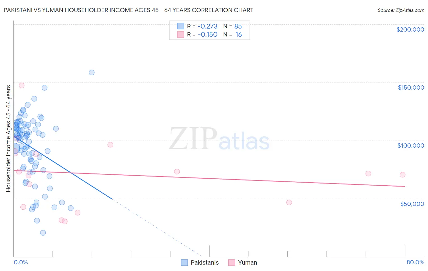 Pakistani vs Yuman Householder Income Ages 45 - 64 years
