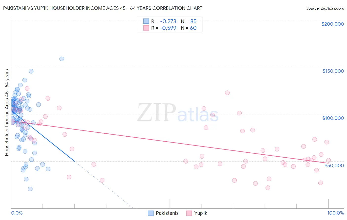 Pakistani vs Yup'ik Householder Income Ages 45 - 64 years