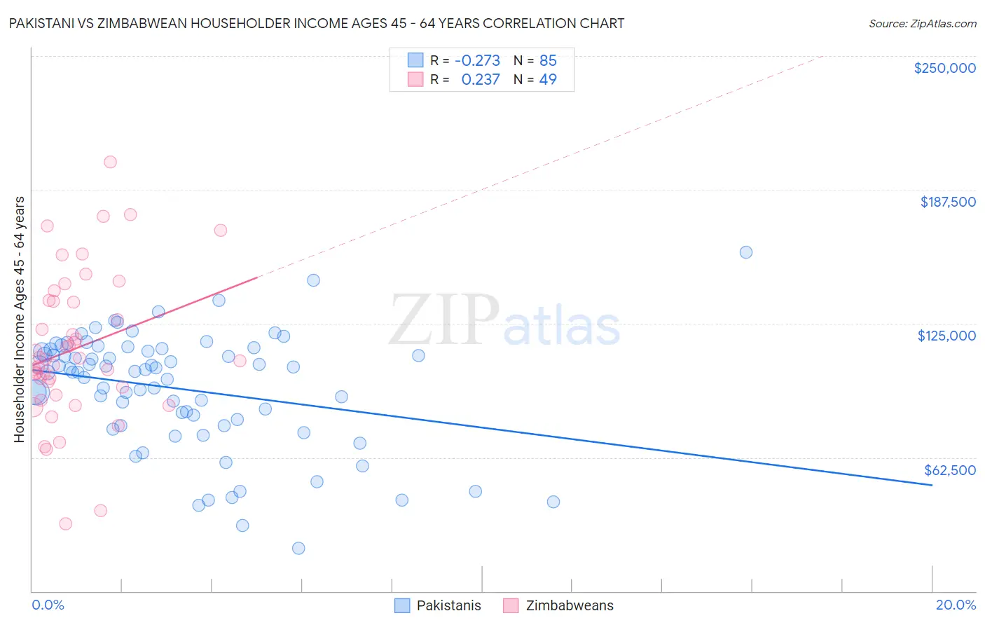 Pakistani vs Zimbabwean Householder Income Ages 45 - 64 years