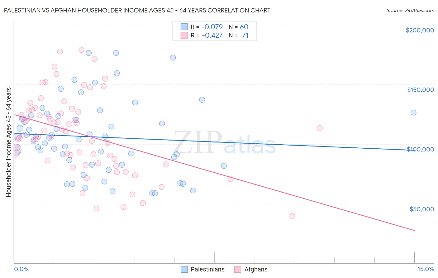 Palestinian vs Afghan Householder Income Ages 45 - 64 years