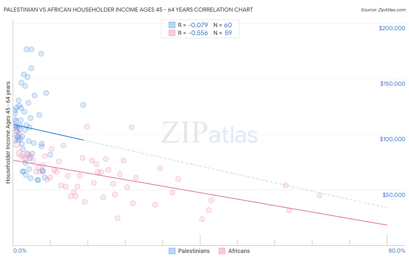 Palestinian vs African Householder Income Ages 45 - 64 years