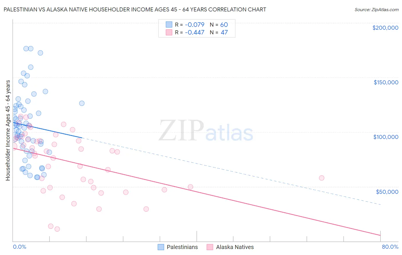 Palestinian vs Alaska Native Householder Income Ages 45 - 64 years