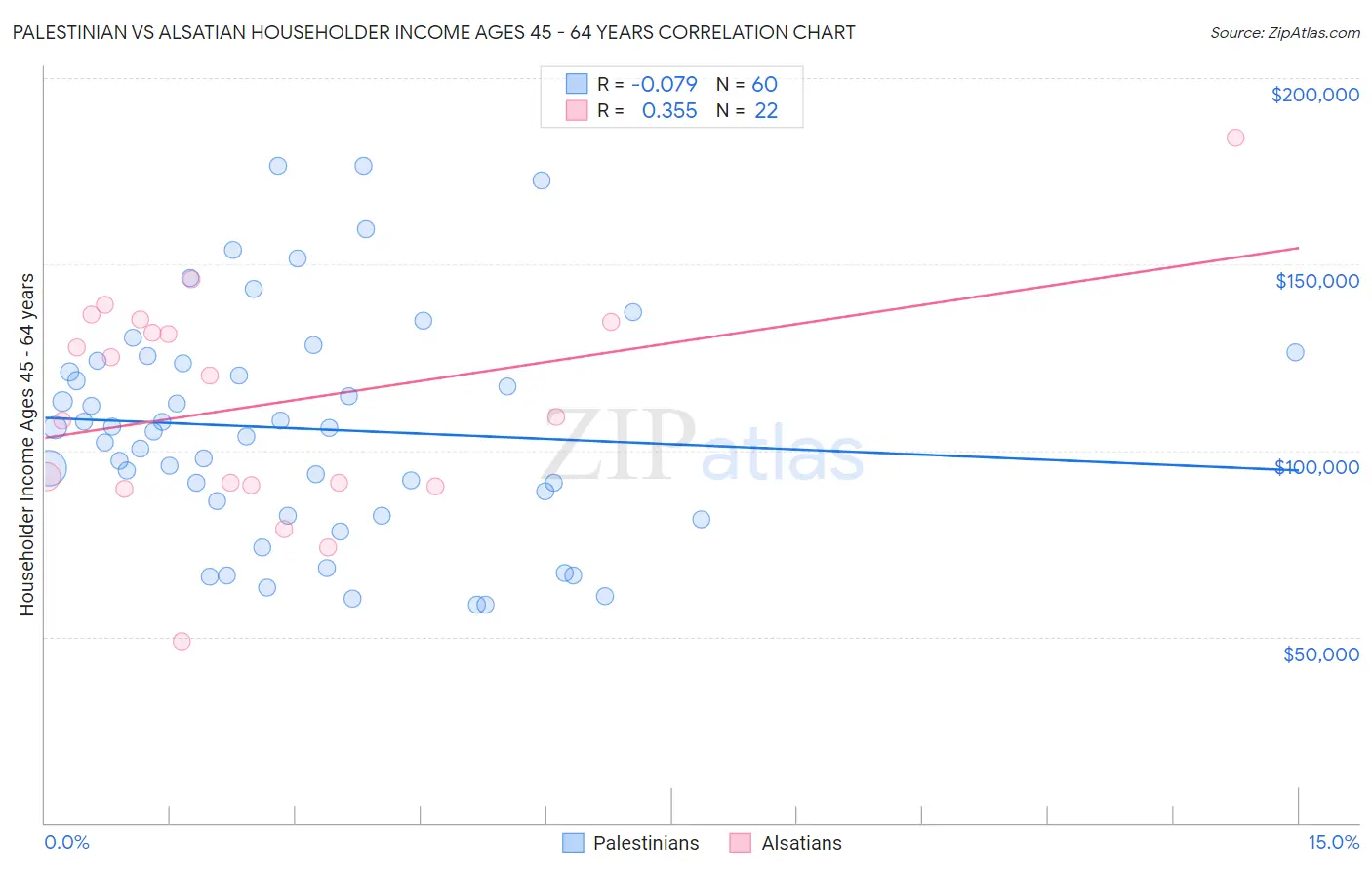 Palestinian vs Alsatian Householder Income Ages 45 - 64 years