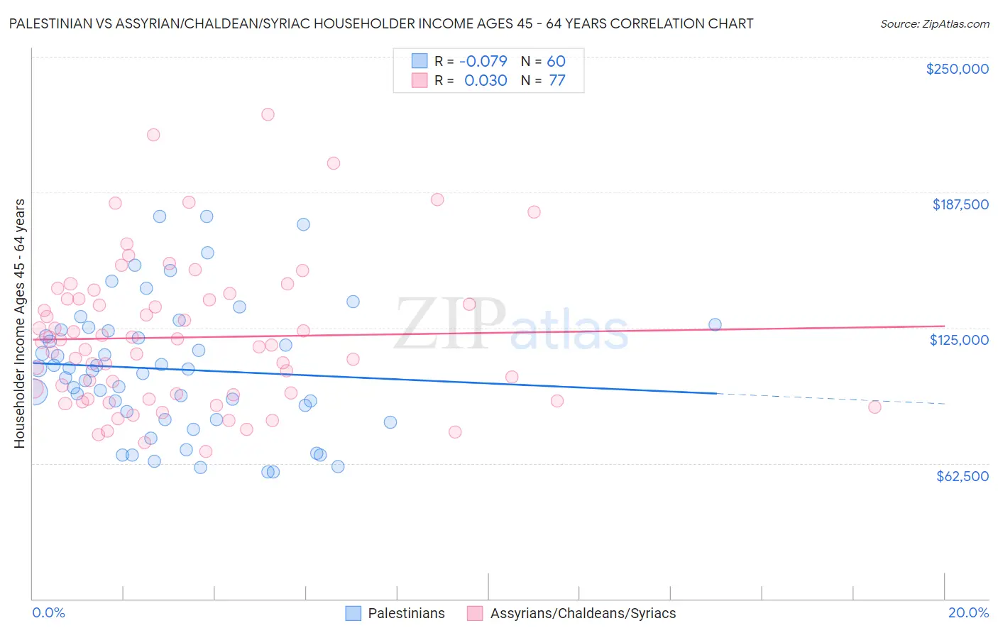 Palestinian vs Assyrian/Chaldean/Syriac Householder Income Ages 45 - 64 years