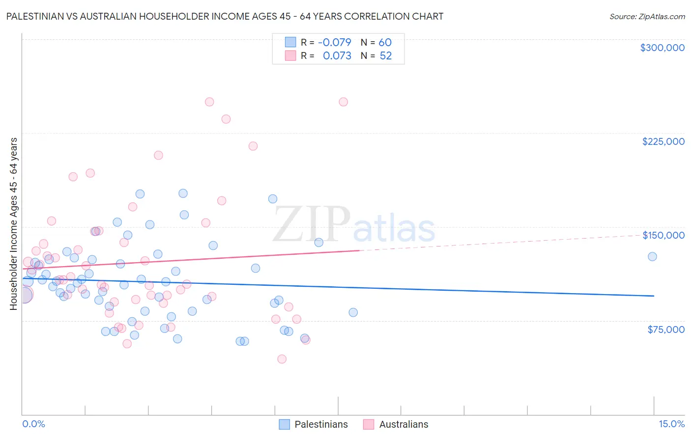 Palestinian vs Australian Householder Income Ages 45 - 64 years