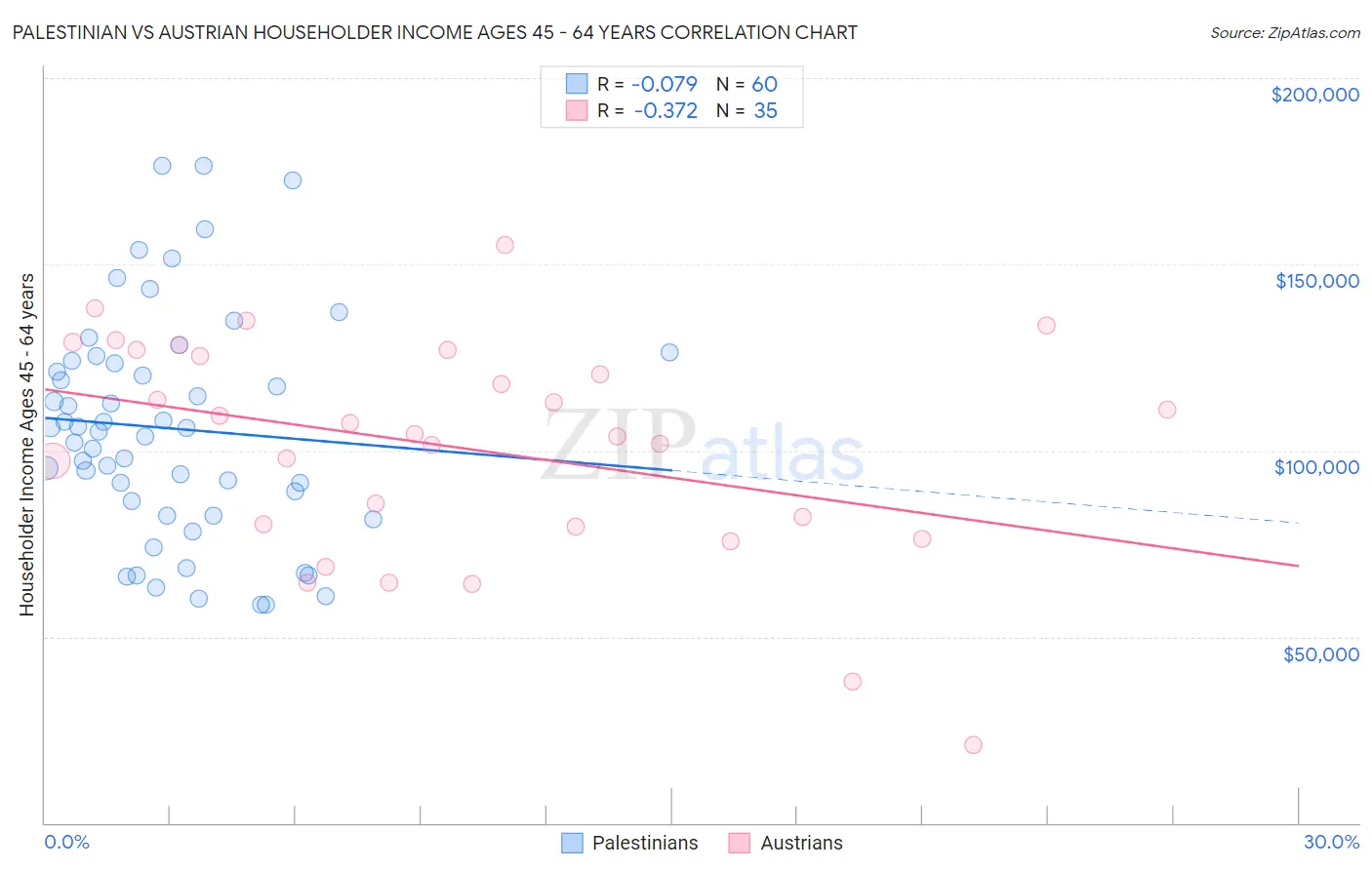 Palestinian vs Austrian Householder Income Ages 45 - 64 years