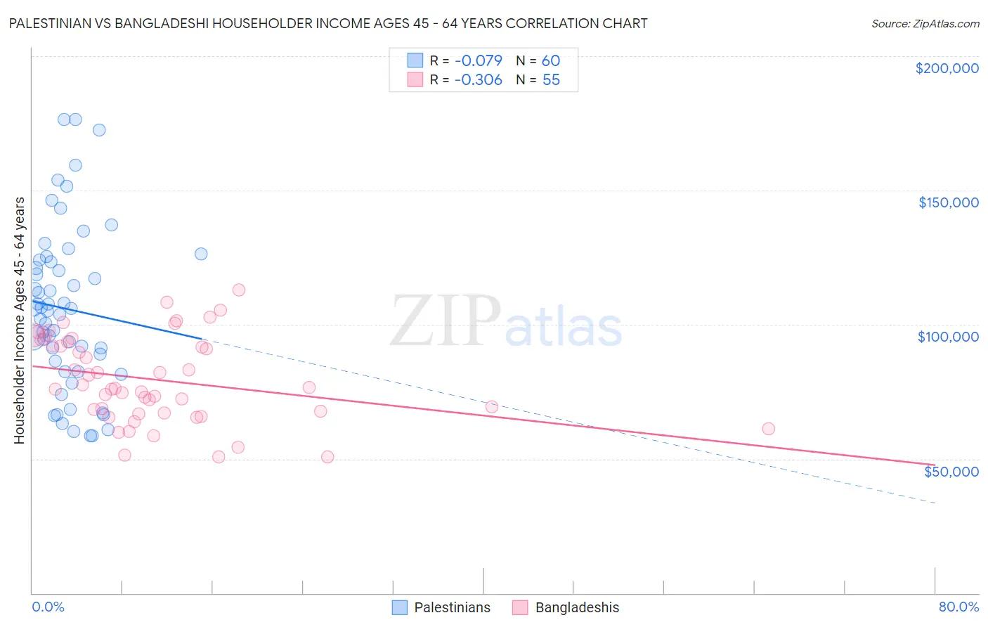 Palestinian vs Bangladeshi Householder Income Ages 45 - 64 years