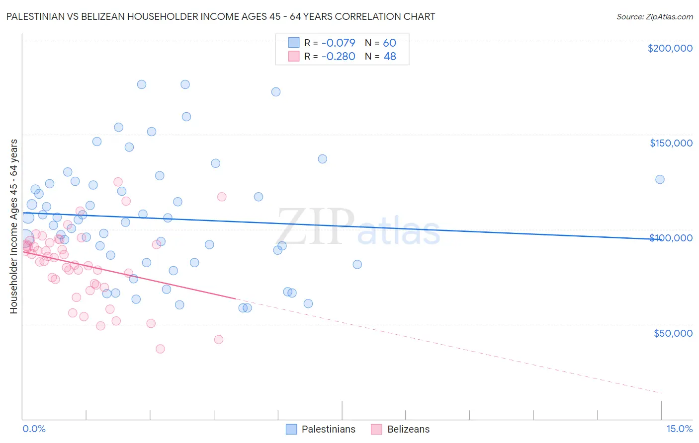 Palestinian vs Belizean Householder Income Ages 45 - 64 years
