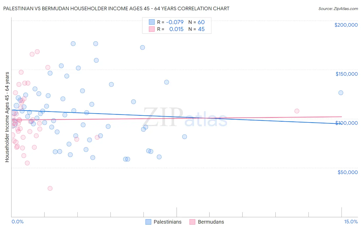Palestinian vs Bermudan Householder Income Ages 45 - 64 years
