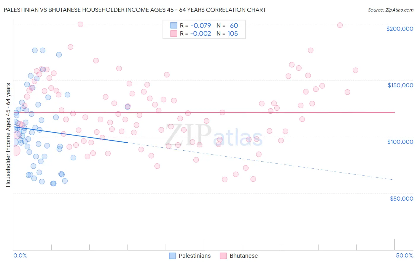 Palestinian vs Bhutanese Householder Income Ages 45 - 64 years