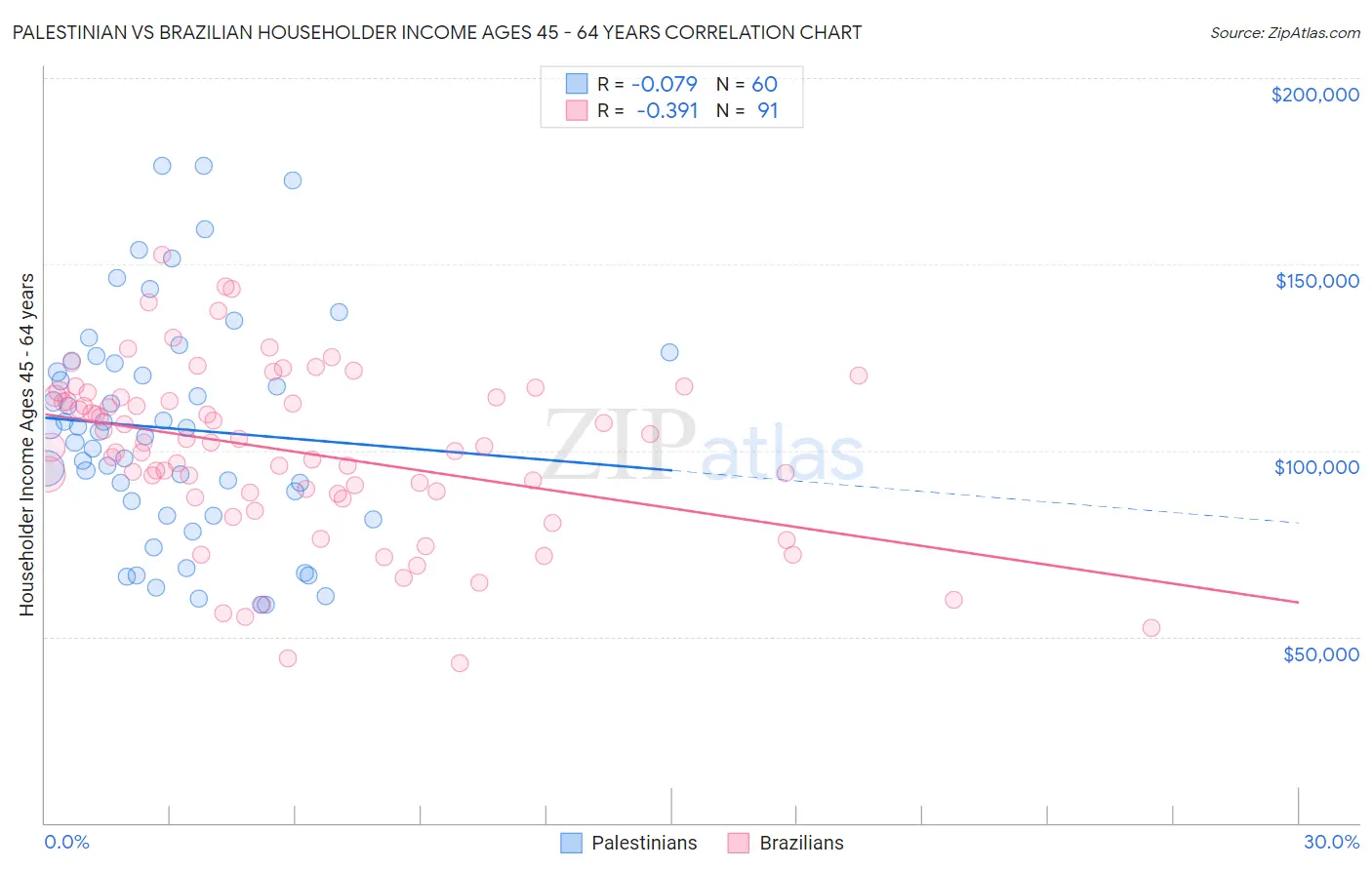 Palestinian vs Brazilian Householder Income Ages 45 - 64 years
