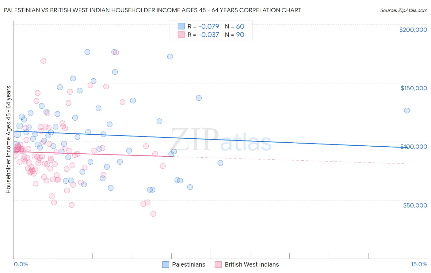 Palestinian vs British West Indian Householder Income Ages 45 - 64 years