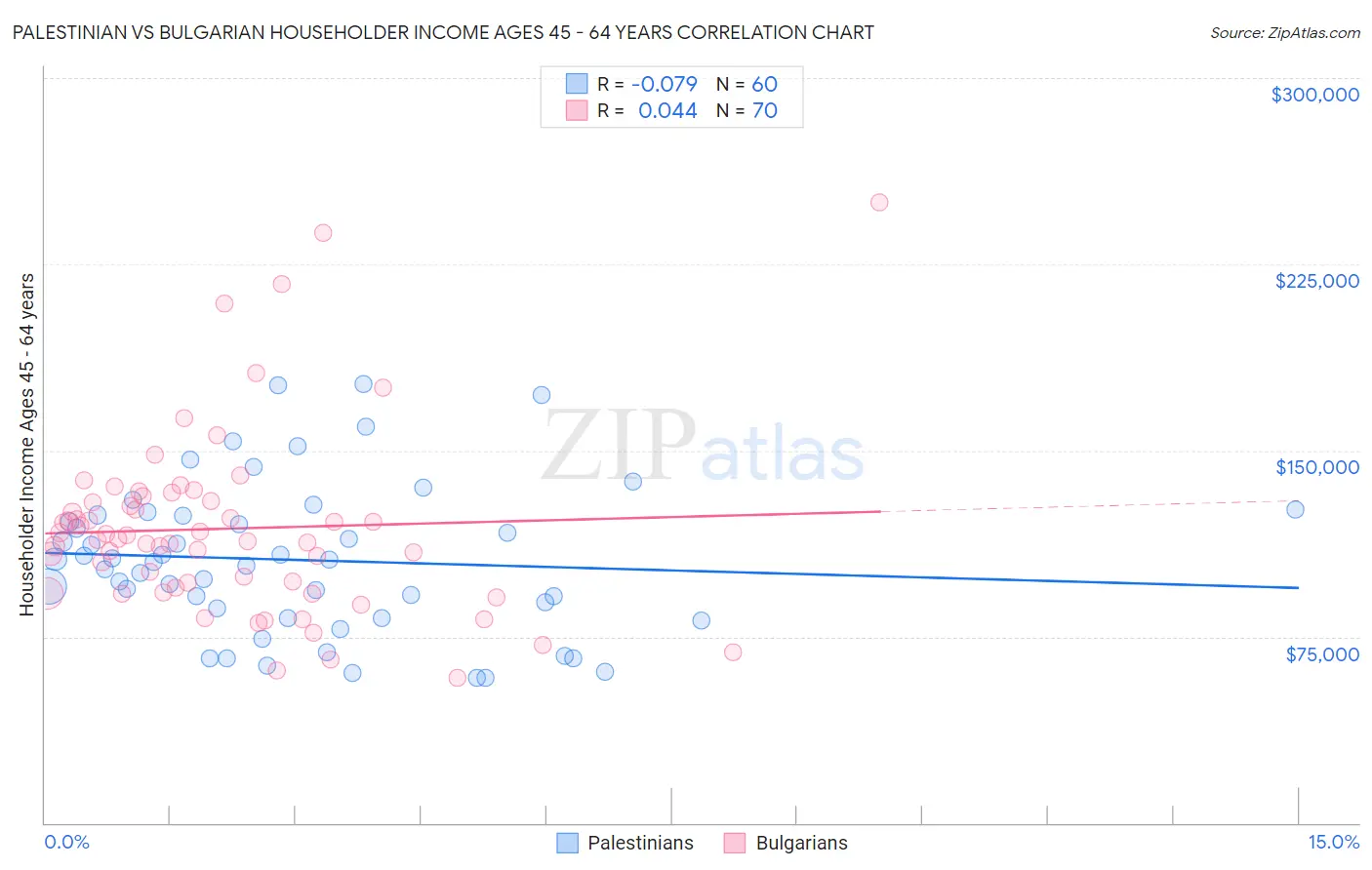 Palestinian vs Bulgarian Householder Income Ages 45 - 64 years