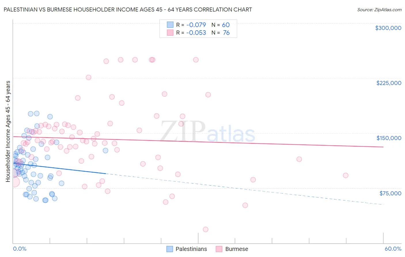 Palestinian vs Burmese Householder Income Ages 45 - 64 years