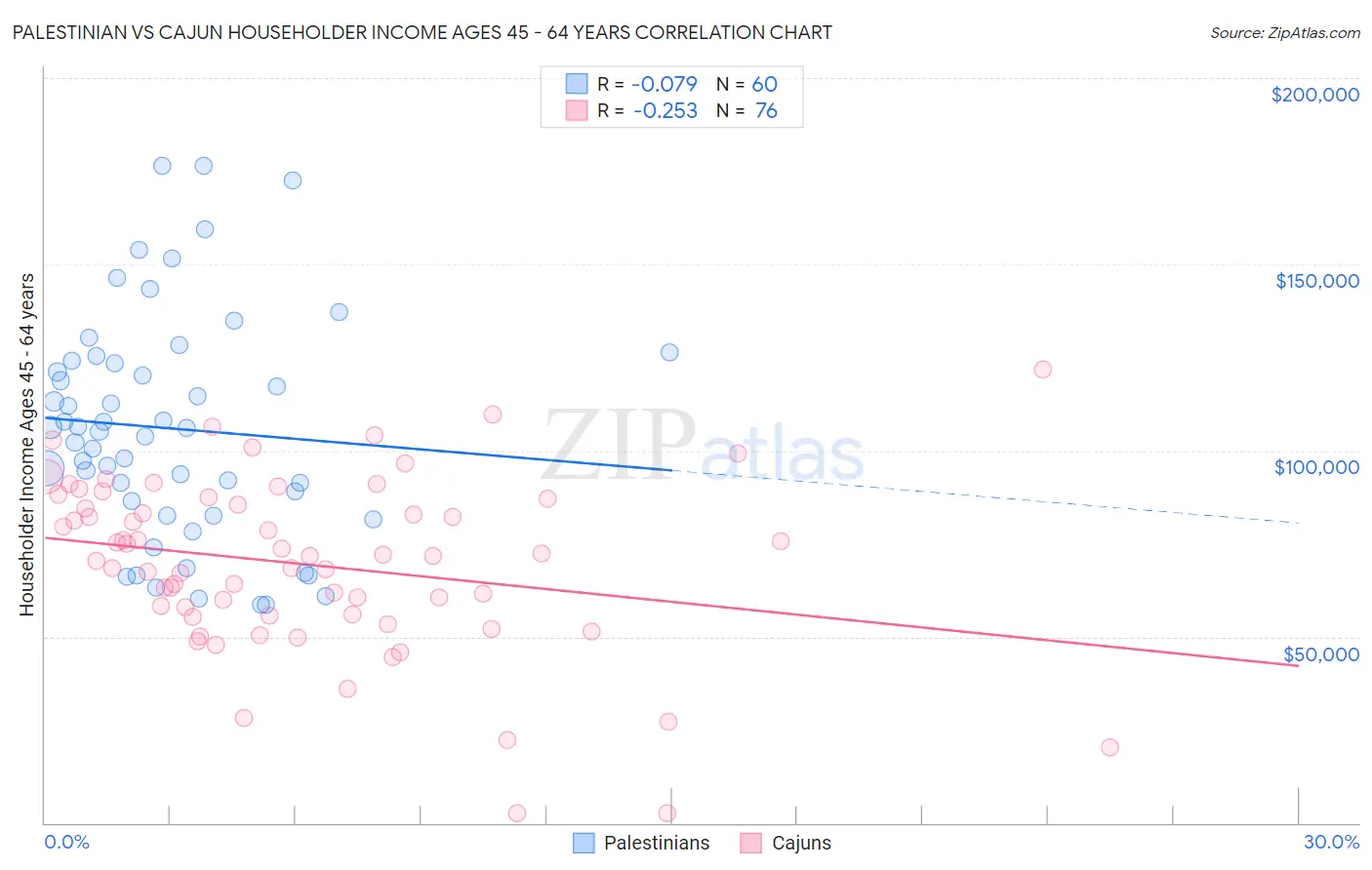 Palestinian vs Cajun Householder Income Ages 45 - 64 years
