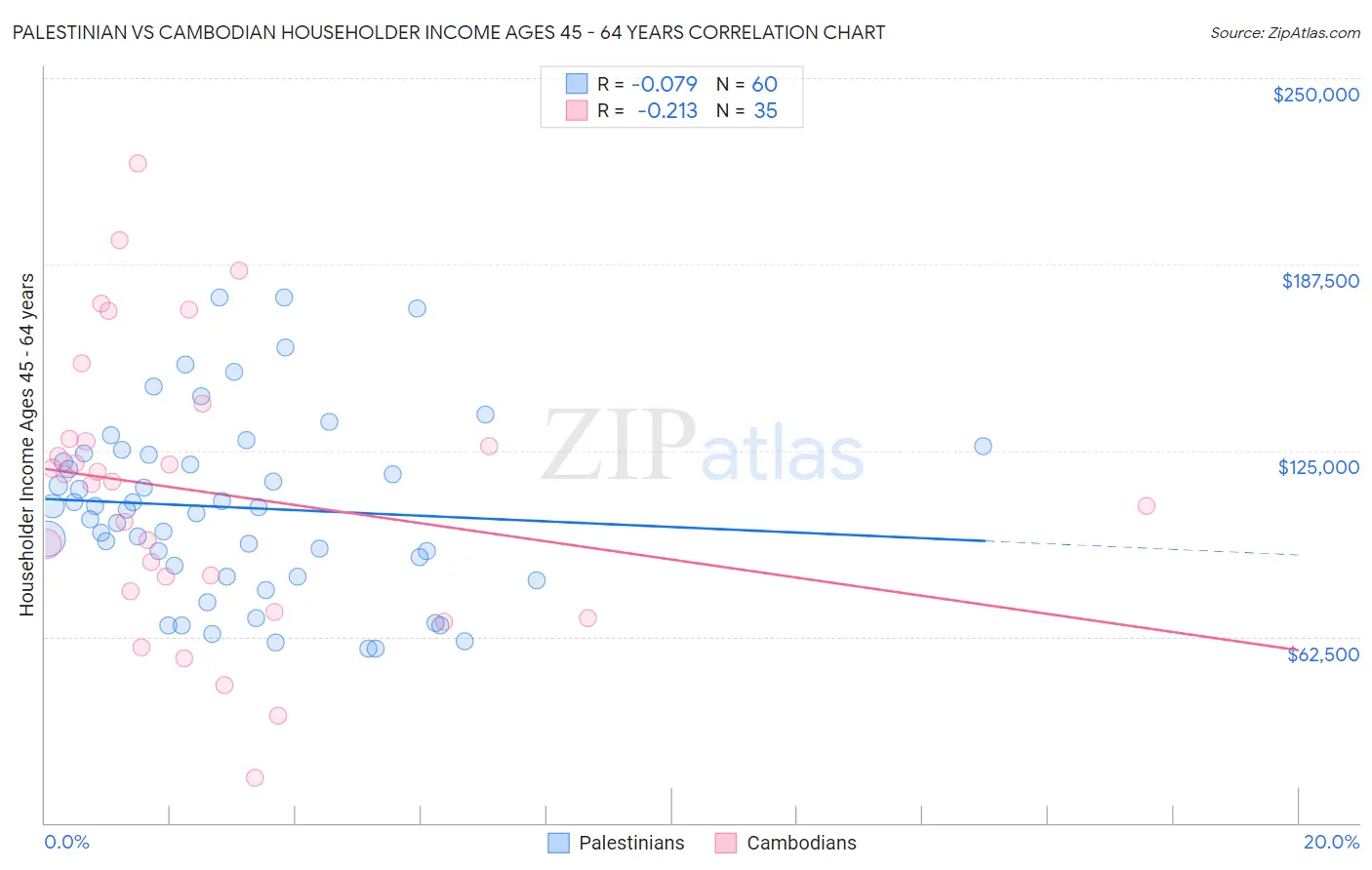 Palestinian vs Cambodian Householder Income Ages 45 - 64 years