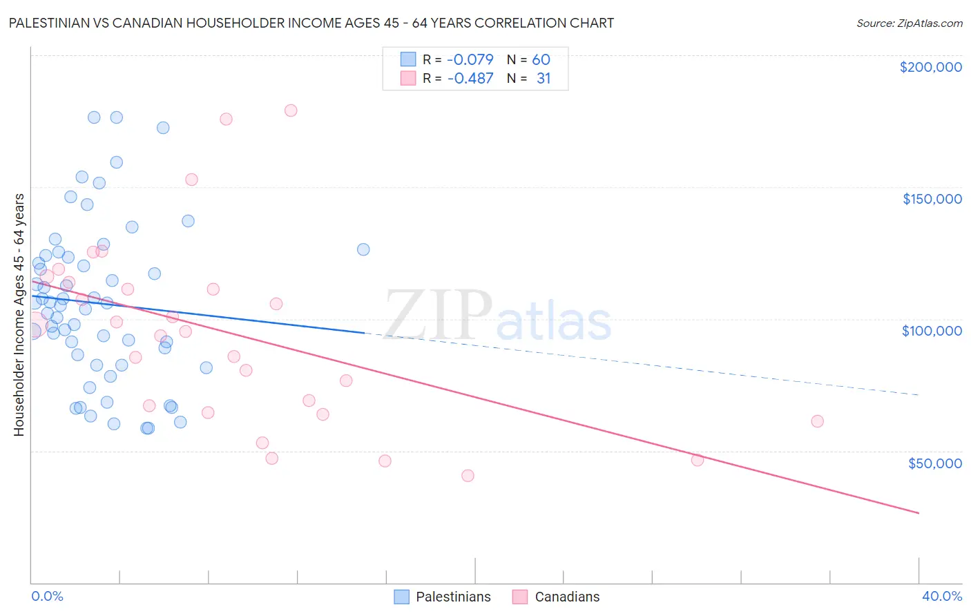 Palestinian vs Canadian Householder Income Ages 45 - 64 years