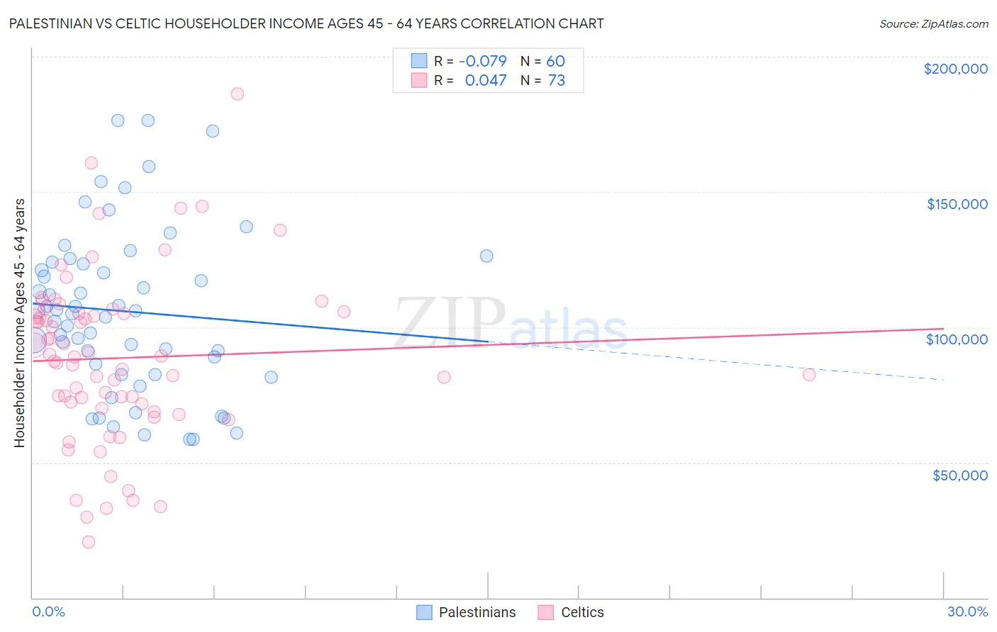 Palestinian vs Celtic Householder Income Ages 45 - 64 years