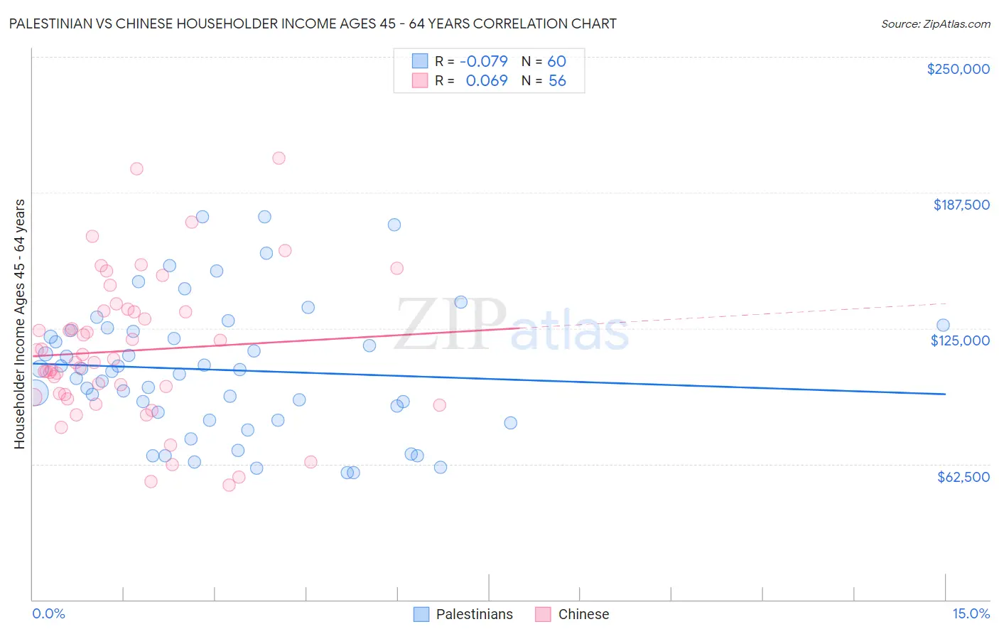 Palestinian vs Chinese Householder Income Ages 45 - 64 years
