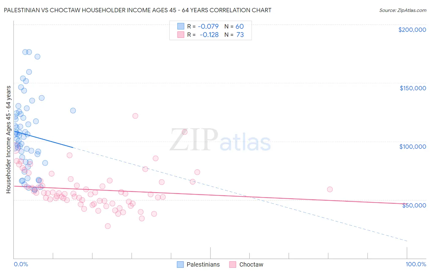 Palestinian vs Choctaw Householder Income Ages 45 - 64 years