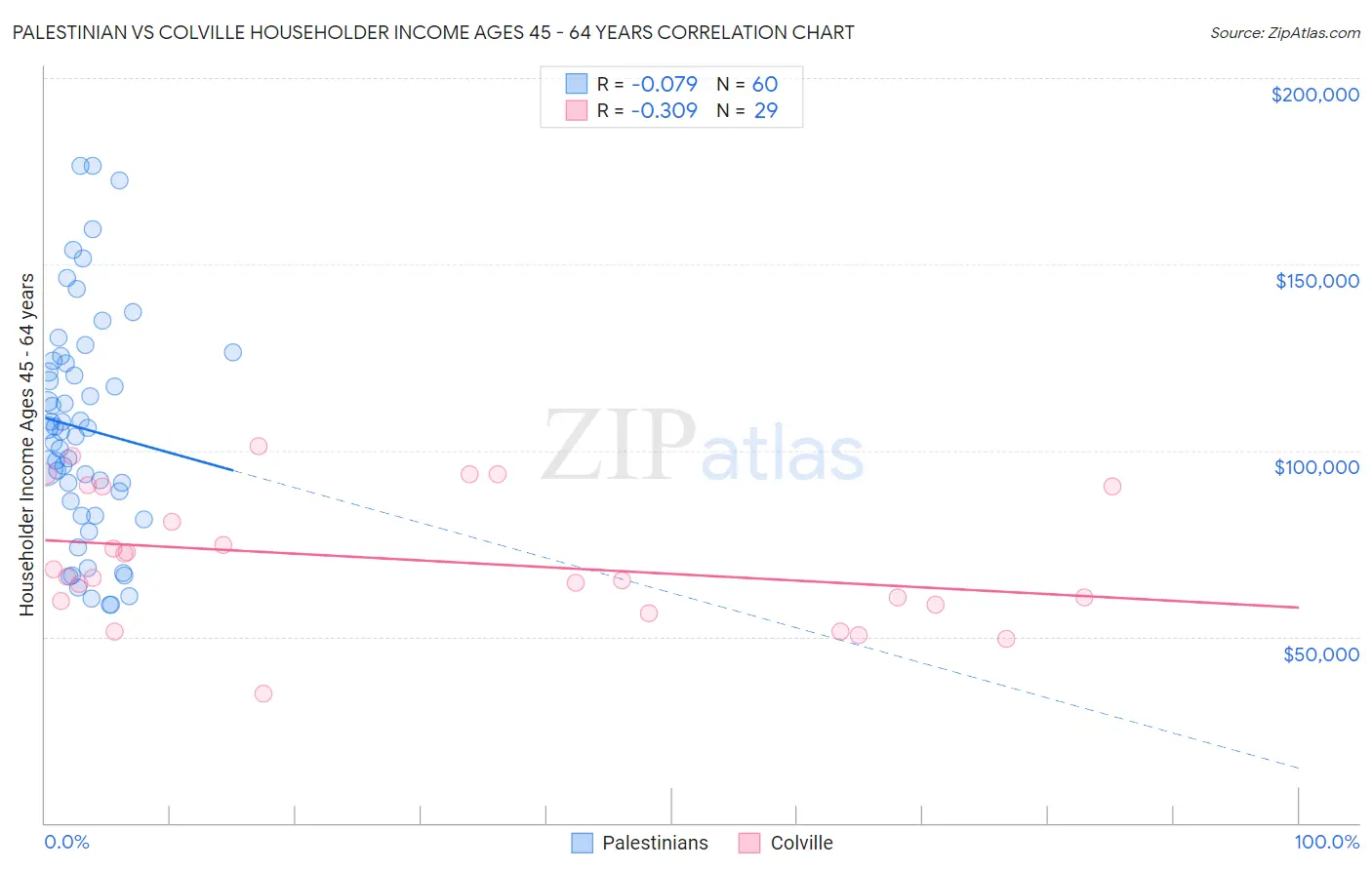 Palestinian vs Colville Householder Income Ages 45 - 64 years