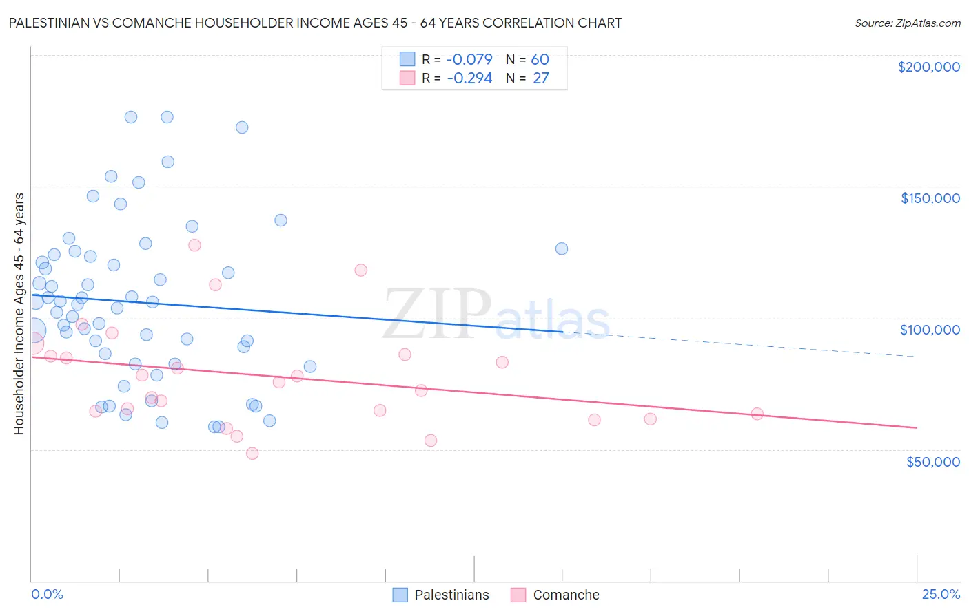 Palestinian vs Comanche Householder Income Ages 45 - 64 years
