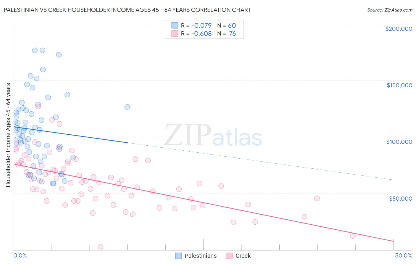 Palestinian vs Creek Householder Income Ages 45 - 64 years