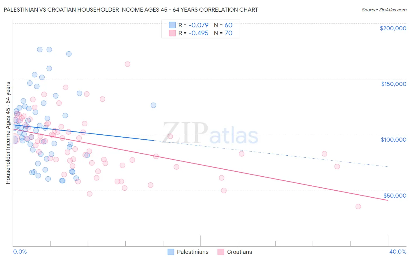 Palestinian vs Croatian Householder Income Ages 45 - 64 years