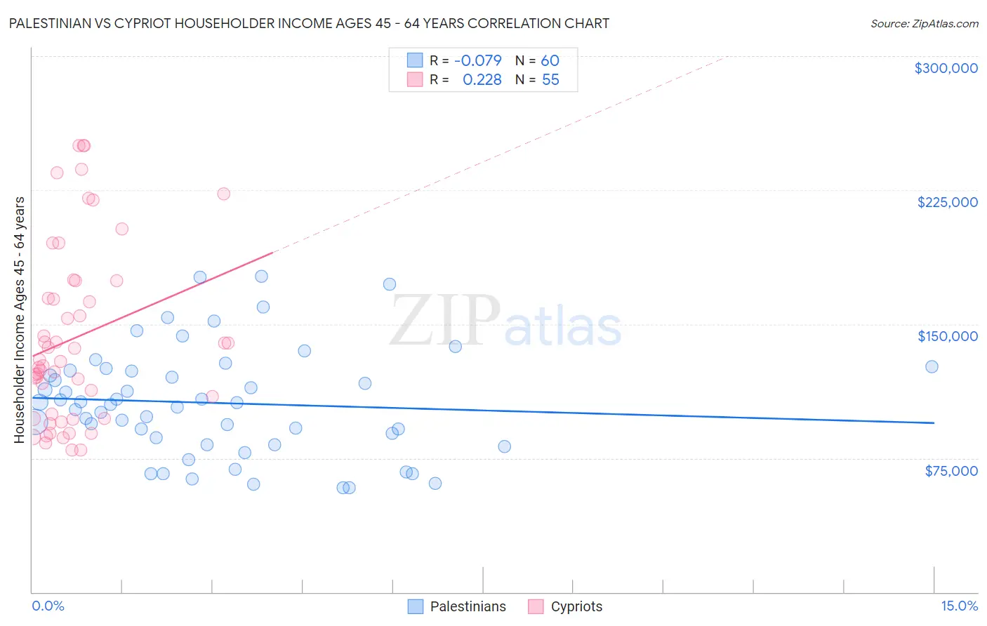 Palestinian vs Cypriot Householder Income Ages 45 - 64 years
